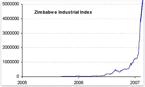 Zimbabwe Stock Exchange Chart